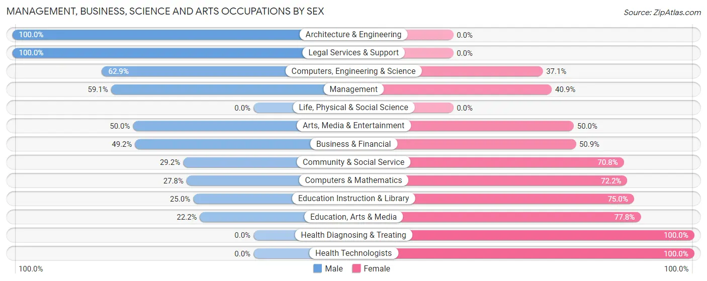 Management, Business, Science and Arts Occupations by Sex in Beresford