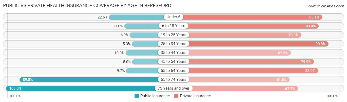 Public vs Private Health Insurance Coverage by Age in Beresford