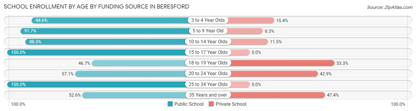 School Enrollment by Age by Funding Source in Beresford