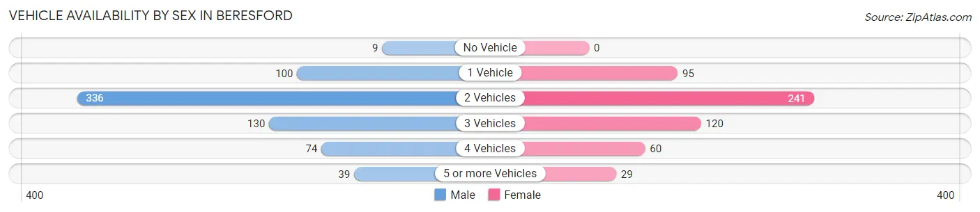 Vehicle Availability by Sex in Beresford