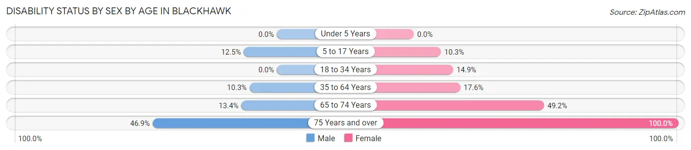 Disability Status by Sex by Age in Blackhawk