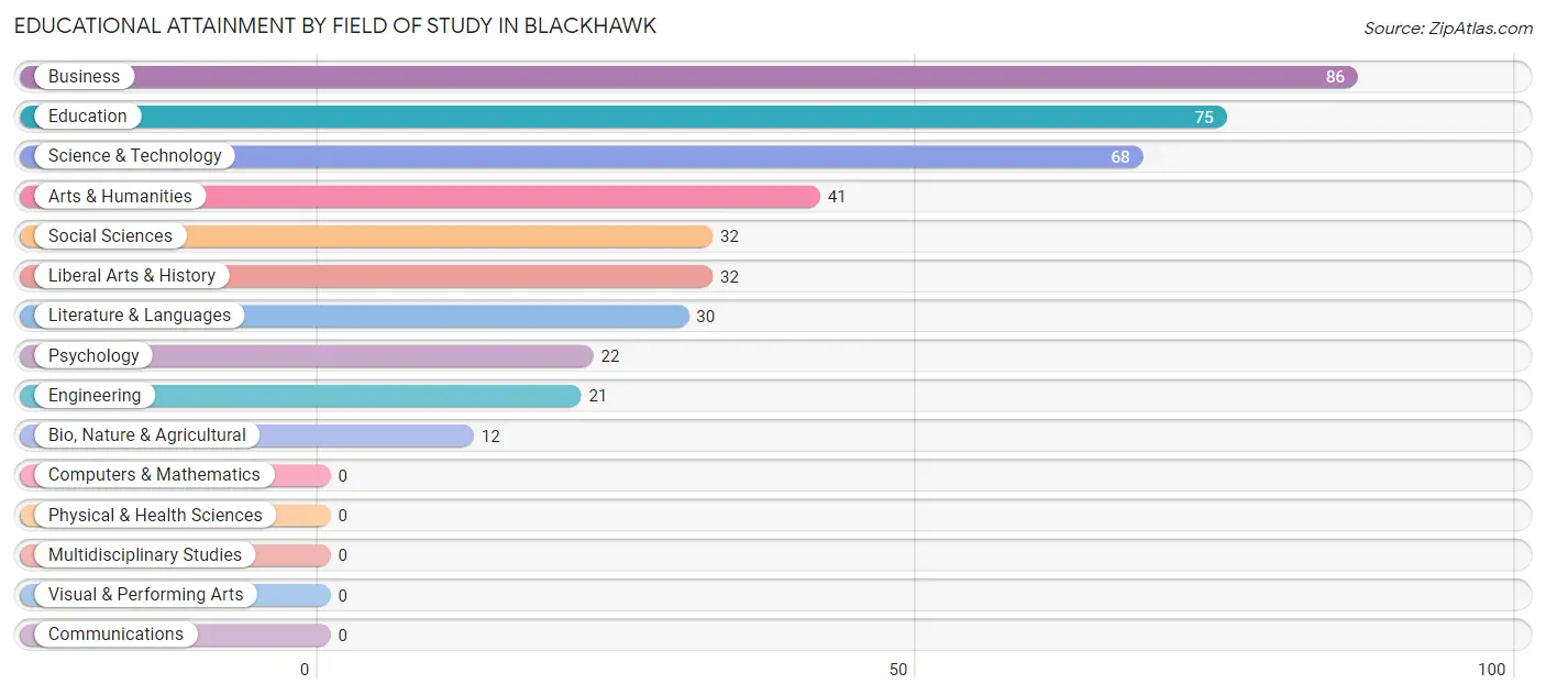 Educational Attainment by Field of Study in Blackhawk