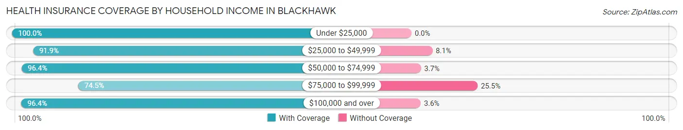 Health Insurance Coverage by Household Income in Blackhawk