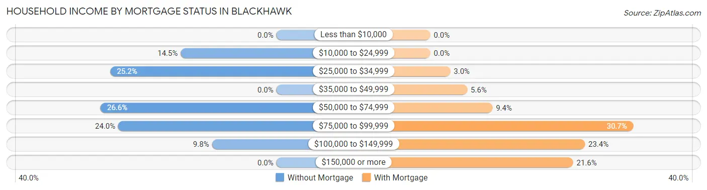 Household Income by Mortgage Status in Blackhawk