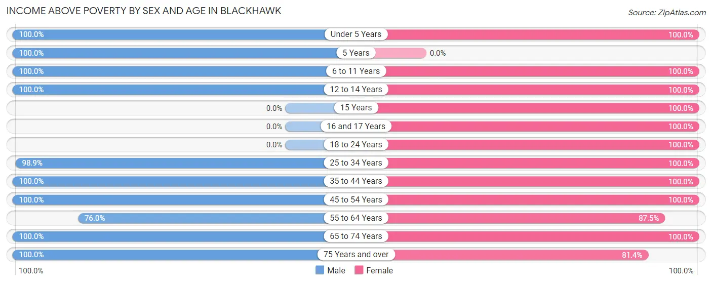 Income Above Poverty by Sex and Age in Blackhawk
