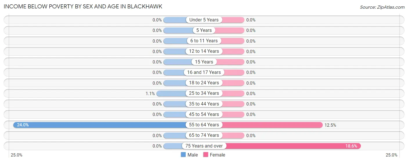 Income Below Poverty by Sex and Age in Blackhawk
