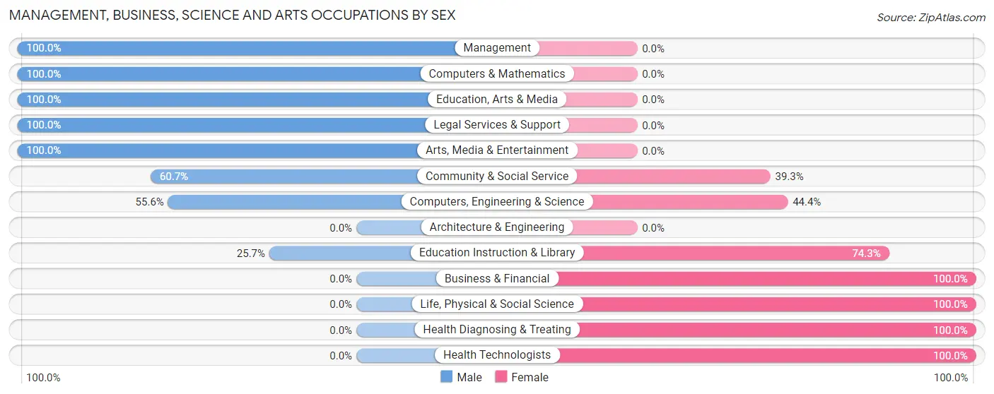 Management, Business, Science and Arts Occupations by Sex in Blackhawk