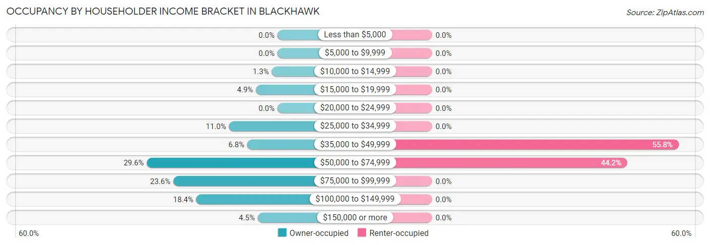 Occupancy by Householder Income Bracket in Blackhawk
