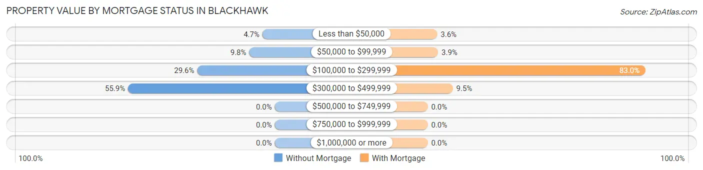 Property Value by Mortgage Status in Blackhawk
