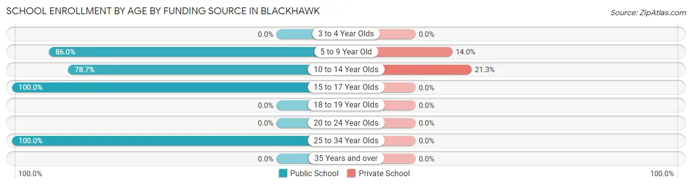 School Enrollment by Age by Funding Source in Blackhawk