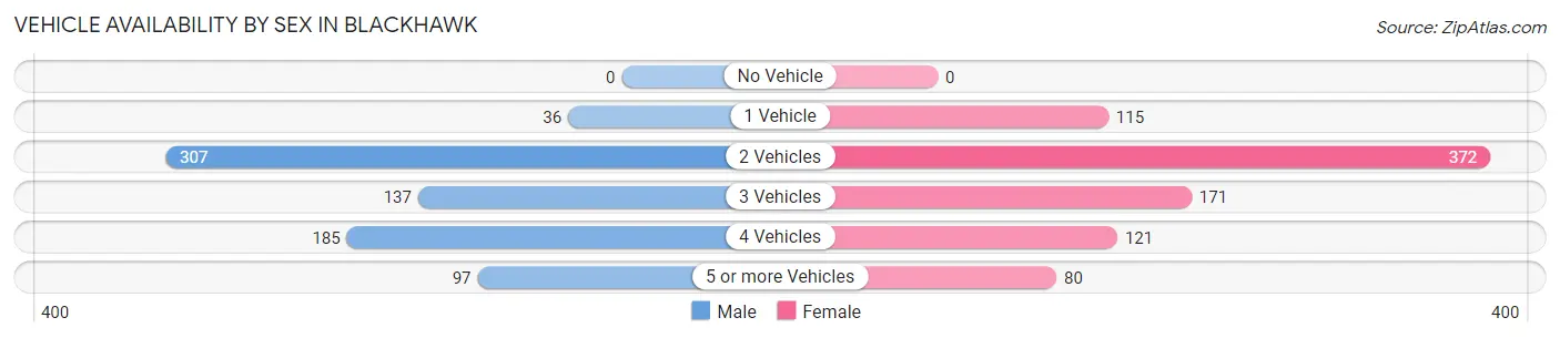 Vehicle Availability by Sex in Blackhawk