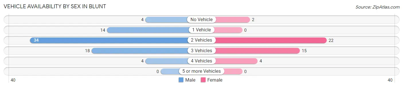 Vehicle Availability by Sex in Blunt