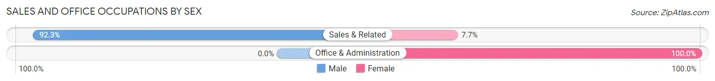 Sales and Office Occupations by Sex in Bonesteel