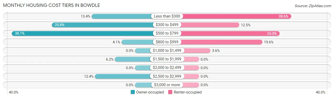 Monthly Housing Cost Tiers in Bowdle