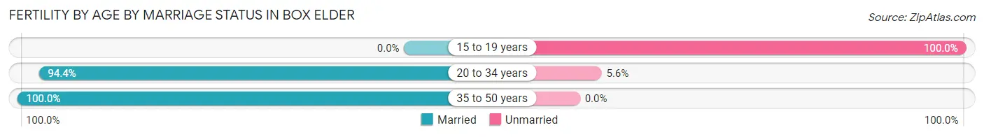 Female Fertility by Age by Marriage Status in Box Elder