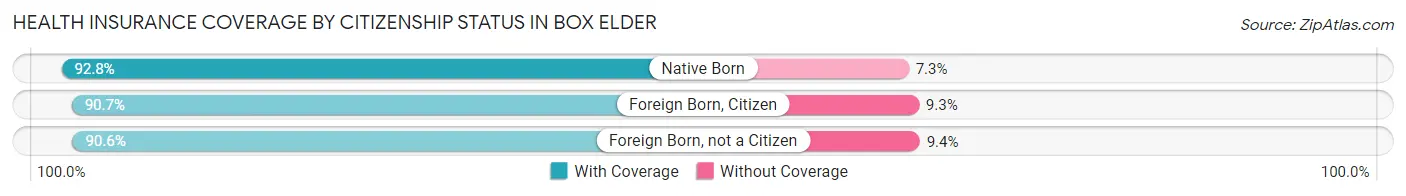 Health Insurance Coverage by Citizenship Status in Box Elder