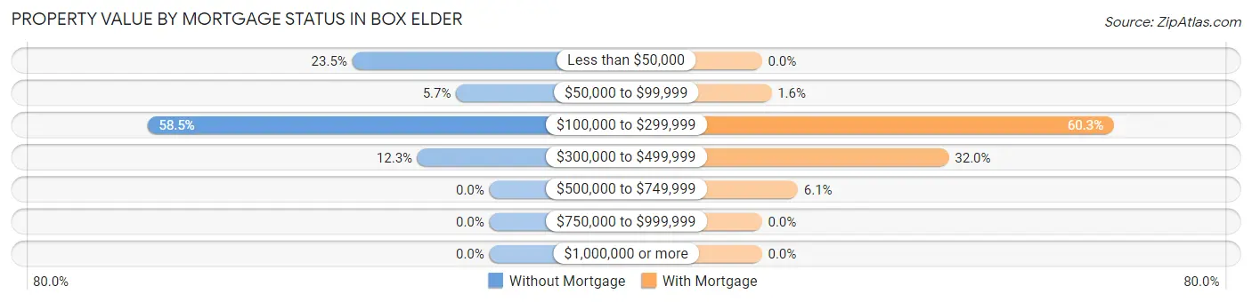 Property Value by Mortgage Status in Box Elder