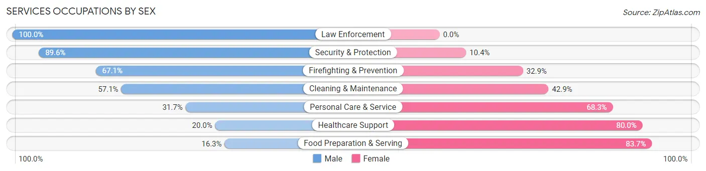 Services Occupations by Sex in Box Elder