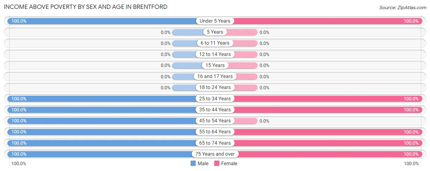 Income Above Poverty by Sex and Age in Brentford