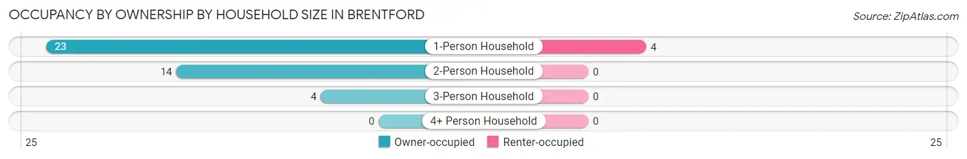 Occupancy by Ownership by Household Size in Brentford