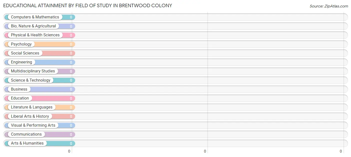 Educational Attainment by Field of Study in Brentwood Colony