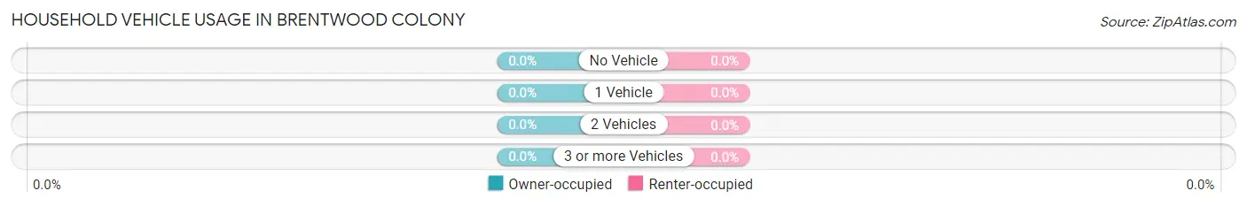 Household Vehicle Usage in Brentwood Colony