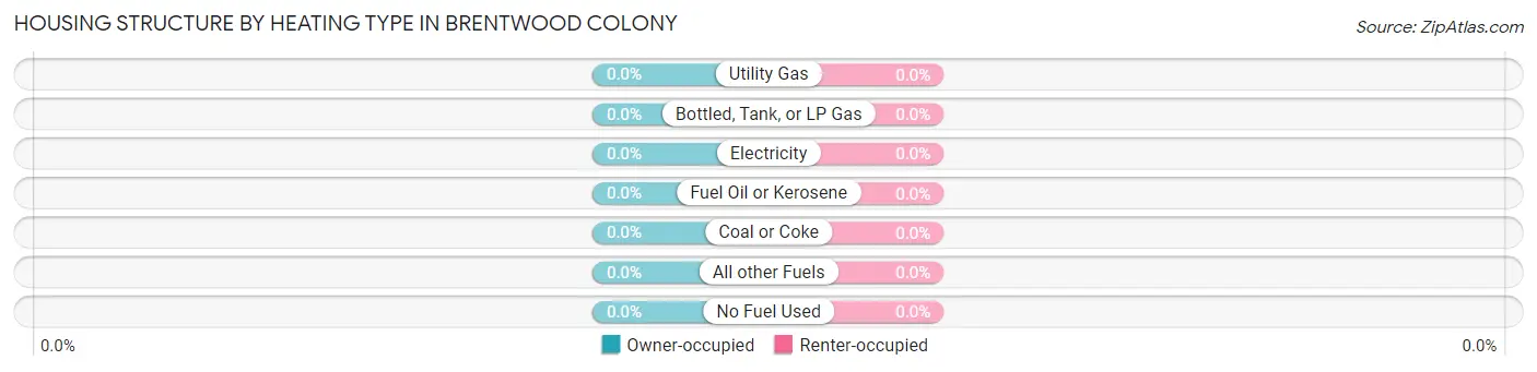 Housing Structure by Heating Type in Brentwood Colony