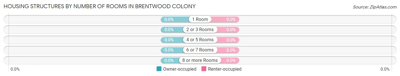Housing Structures by Number of Rooms in Brentwood Colony