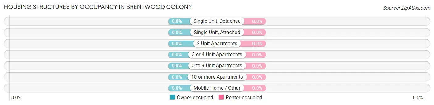 Housing Structures by Occupancy in Brentwood Colony