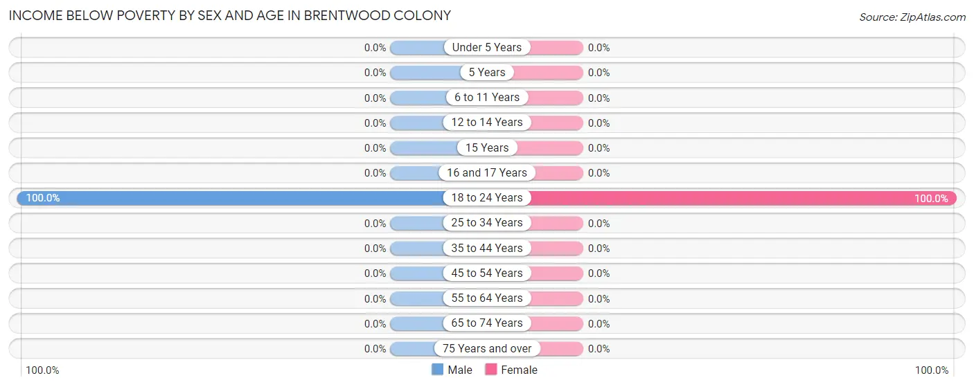 Income Below Poverty by Sex and Age in Brentwood Colony