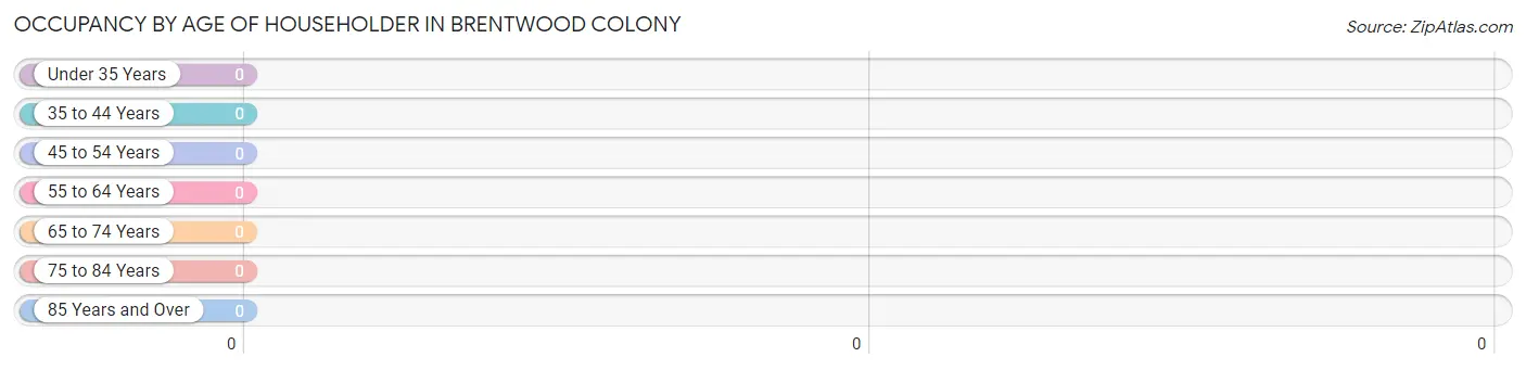 Occupancy by Age of Householder in Brentwood Colony