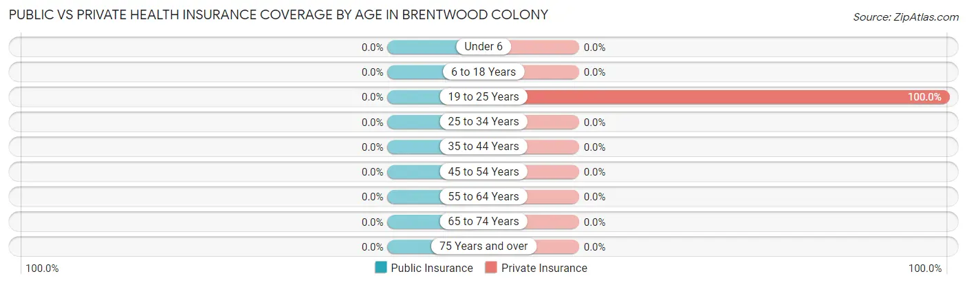 Public vs Private Health Insurance Coverage by Age in Brentwood Colony
