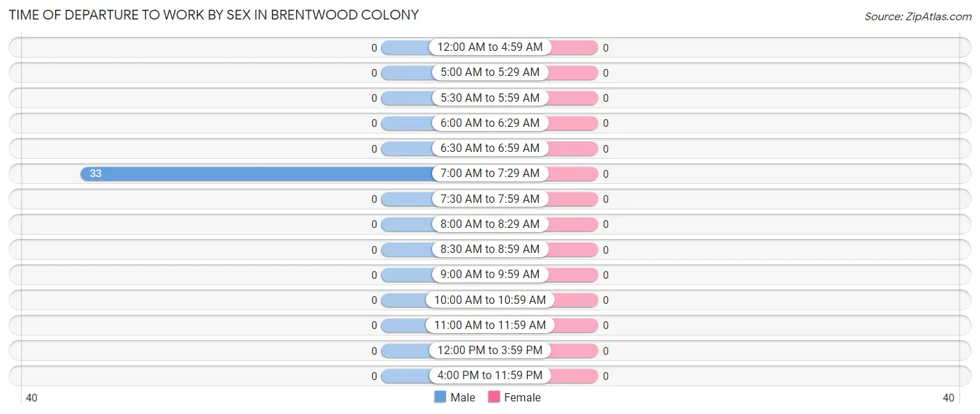 Time of Departure to Work by Sex in Brentwood Colony