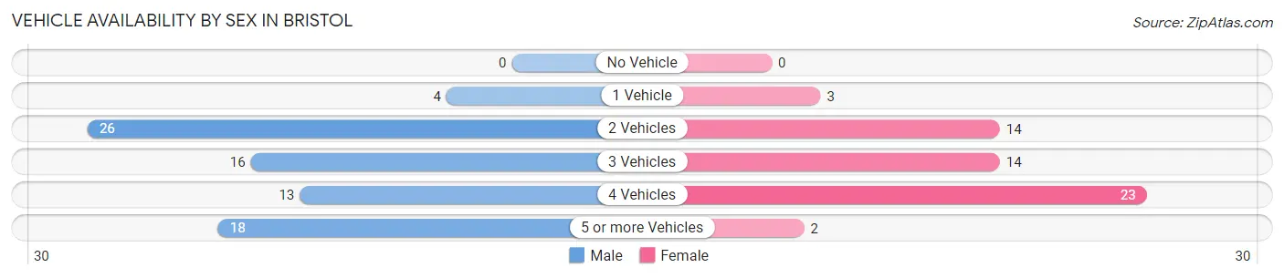 Vehicle Availability by Sex in Bristol