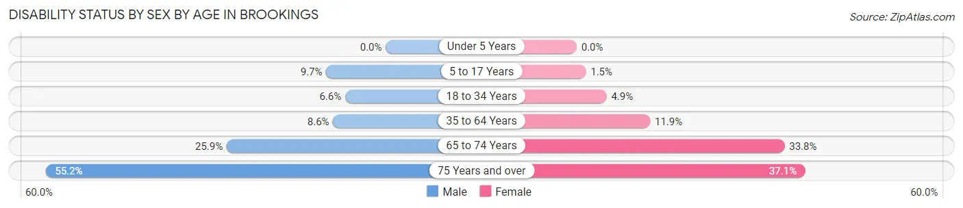 Disability Status by Sex by Age in Brookings