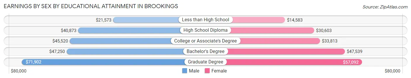 Earnings by Sex by Educational Attainment in Brookings