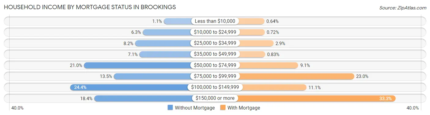 Household Income by Mortgage Status in Brookings