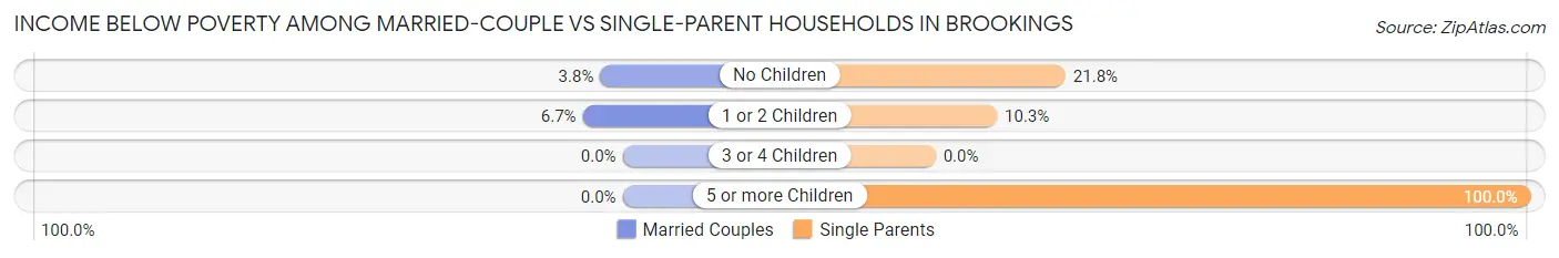 Income Below Poverty Among Married-Couple vs Single-Parent Households in Brookings