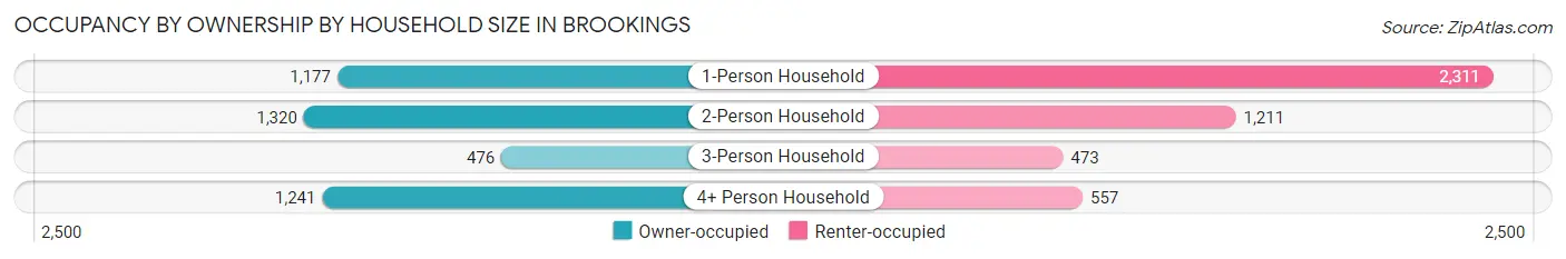 Occupancy by Ownership by Household Size in Brookings