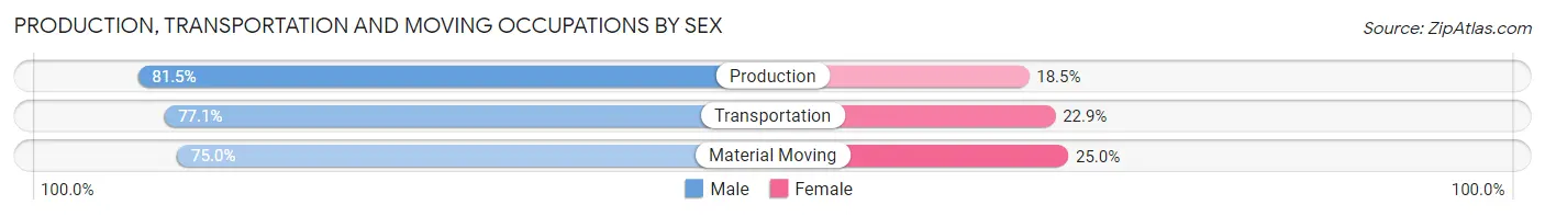 Production, Transportation and Moving Occupations by Sex in Brookings