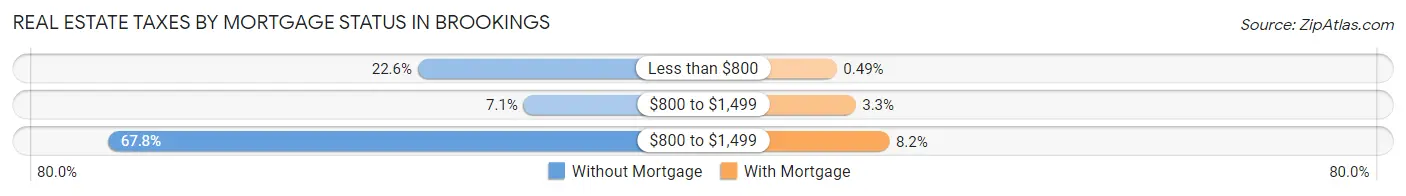 Real Estate Taxes by Mortgage Status in Brookings