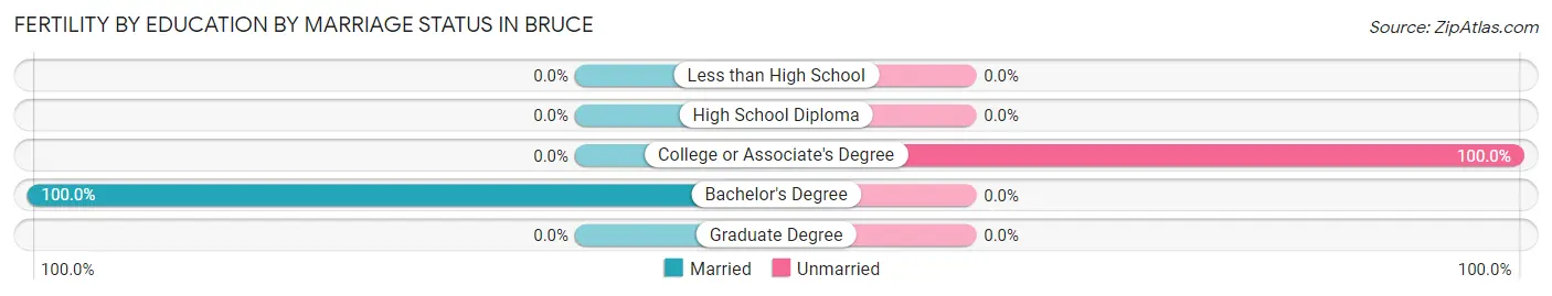 Female Fertility by Education by Marriage Status in Bruce