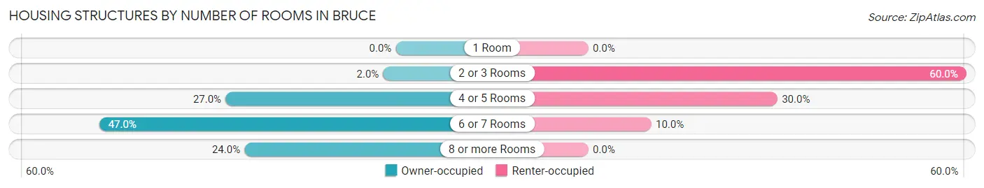 Housing Structures by Number of Rooms in Bruce