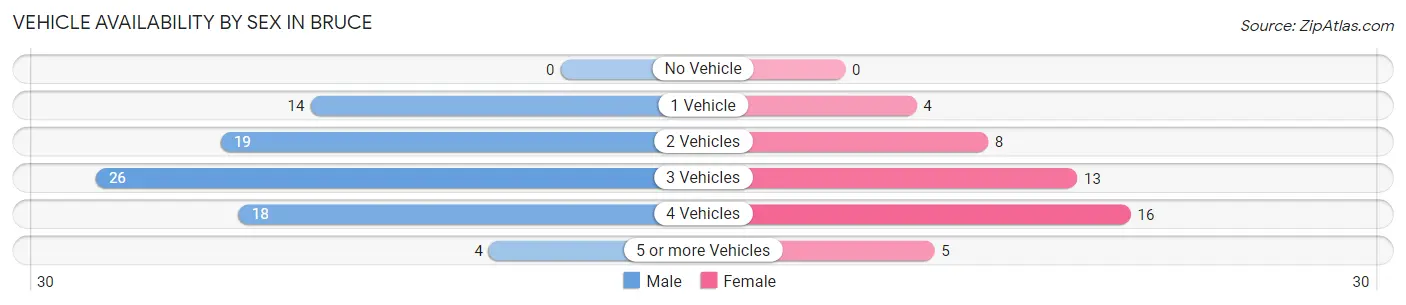 Vehicle Availability by Sex in Bruce