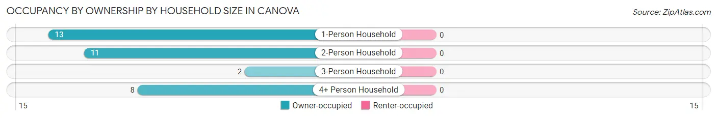 Occupancy by Ownership by Household Size in Canova