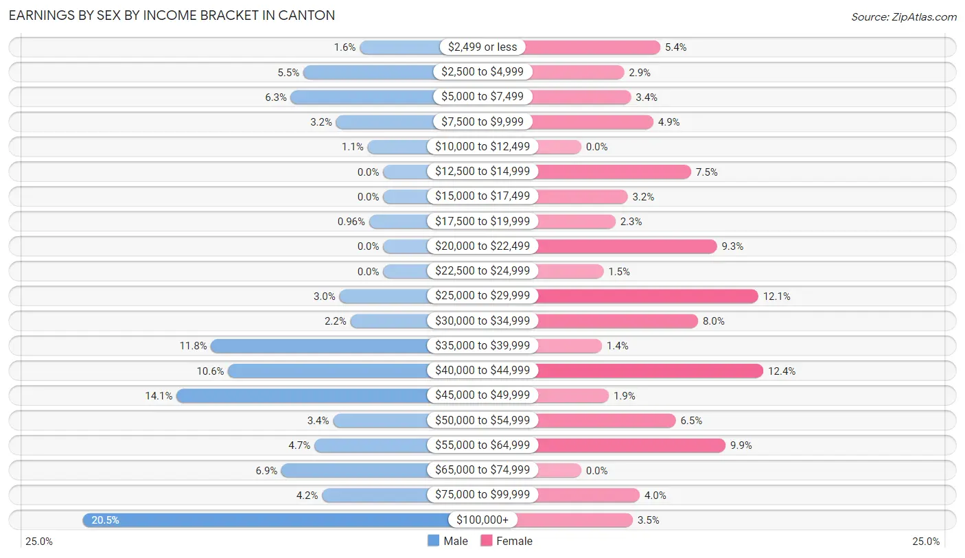 Earnings by Sex by Income Bracket in Canton