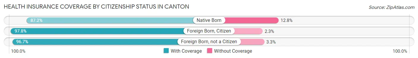 Health Insurance Coverage by Citizenship Status in Canton