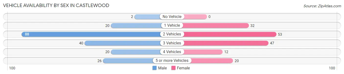 Vehicle Availability by Sex in Castlewood