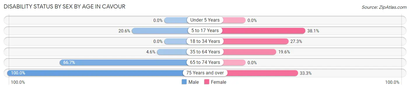 Disability Status by Sex by Age in Cavour