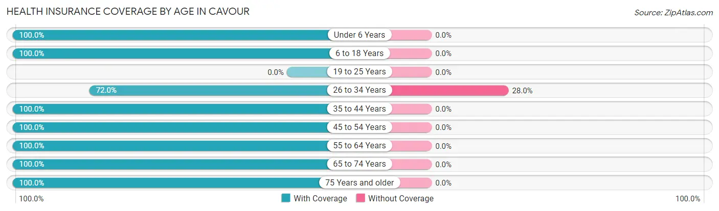 Health Insurance Coverage by Age in Cavour
